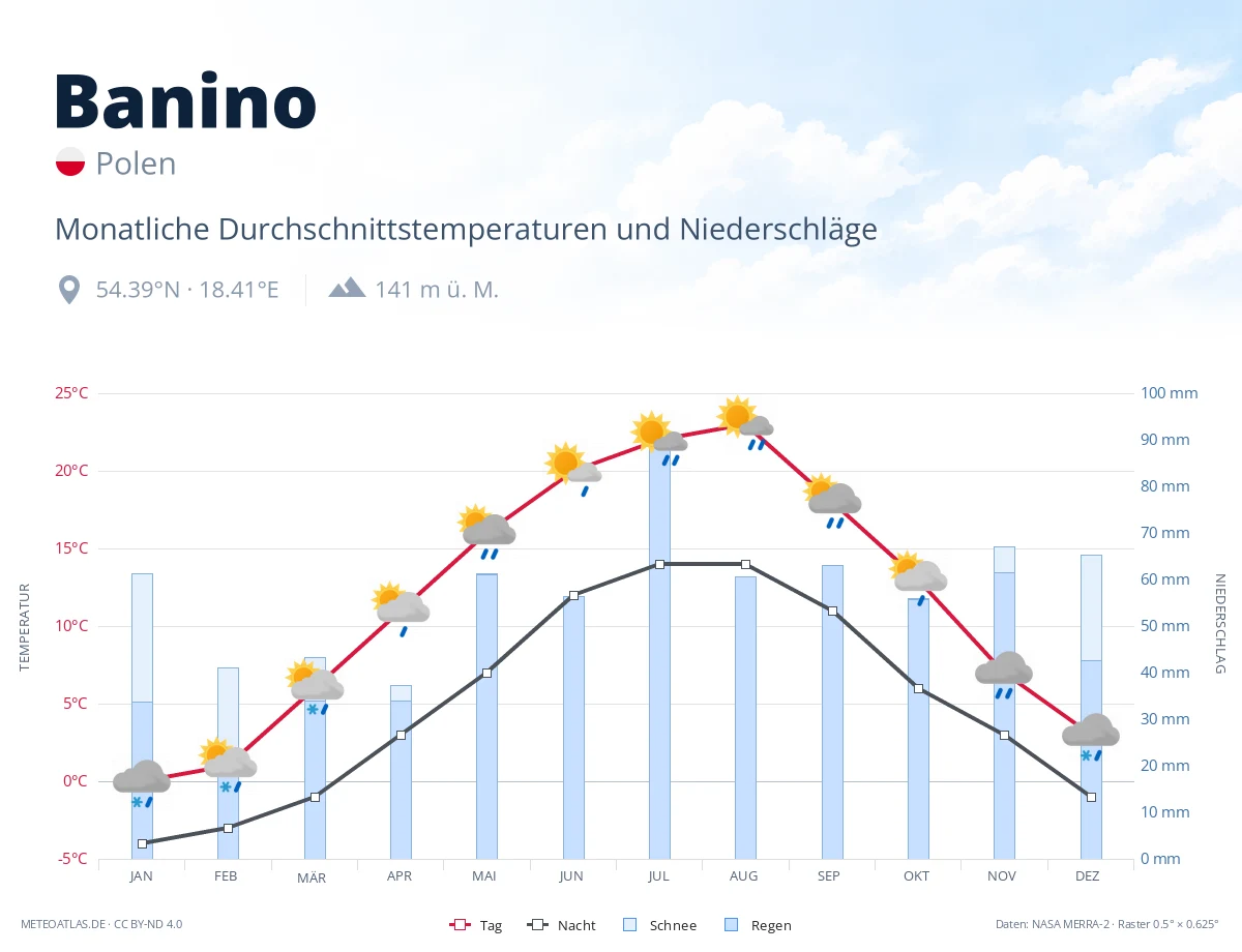 Banino - monatliche Durchschnittstemperaturen und Niederschläge