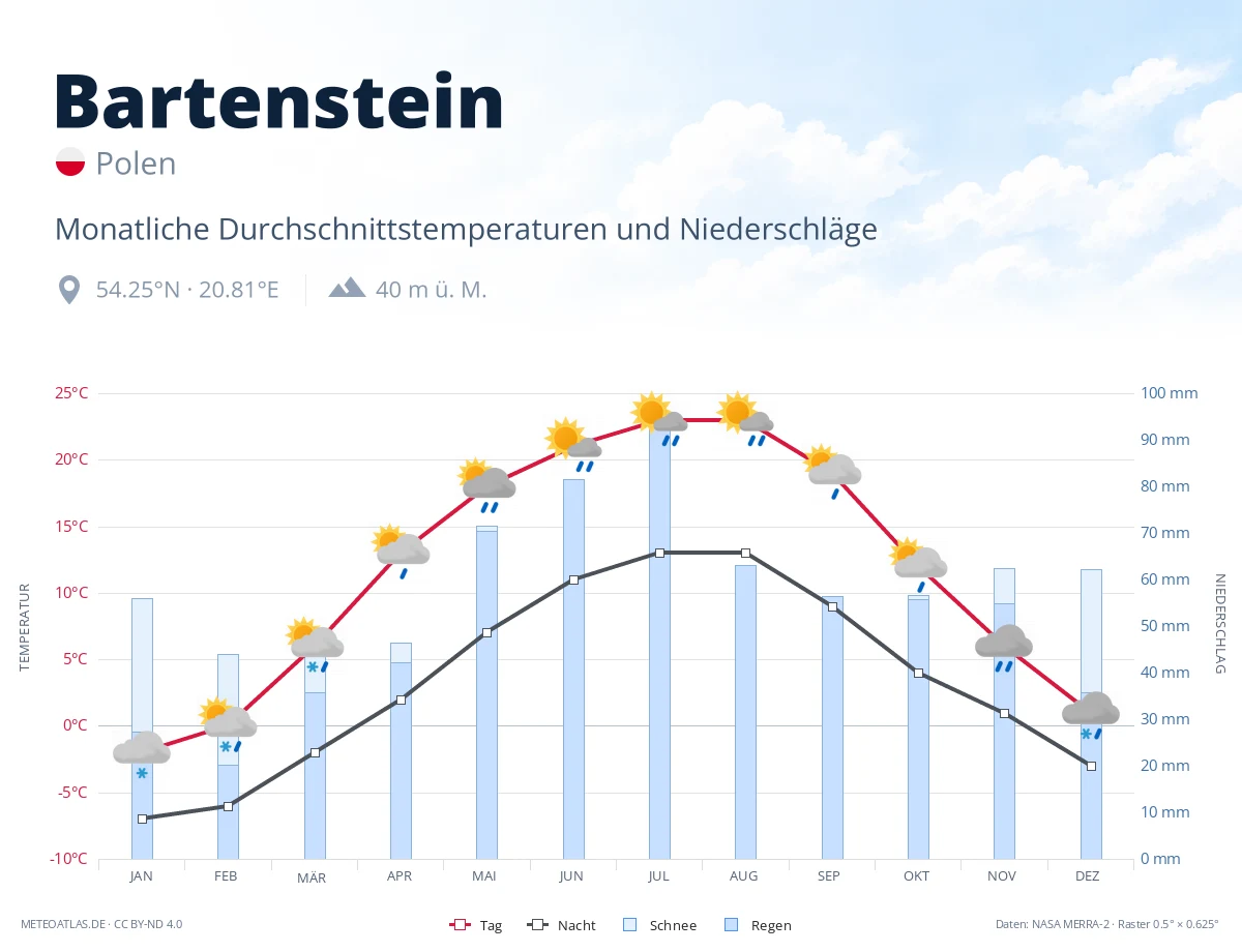 Bartenstein - monatliche Durchschnittstemperaturen und Niederschläge