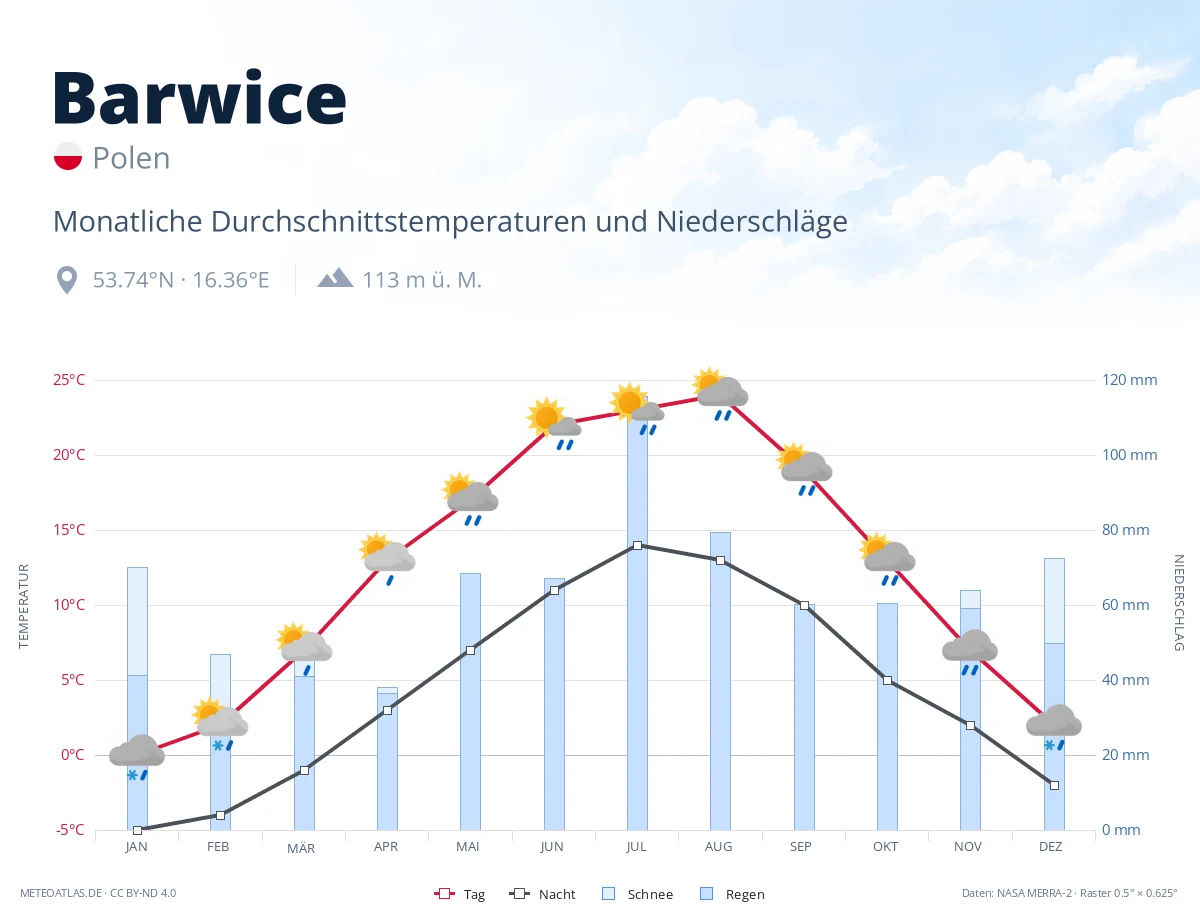Barwice - monatliche Durchschnittstemperaturen und Niederschläge