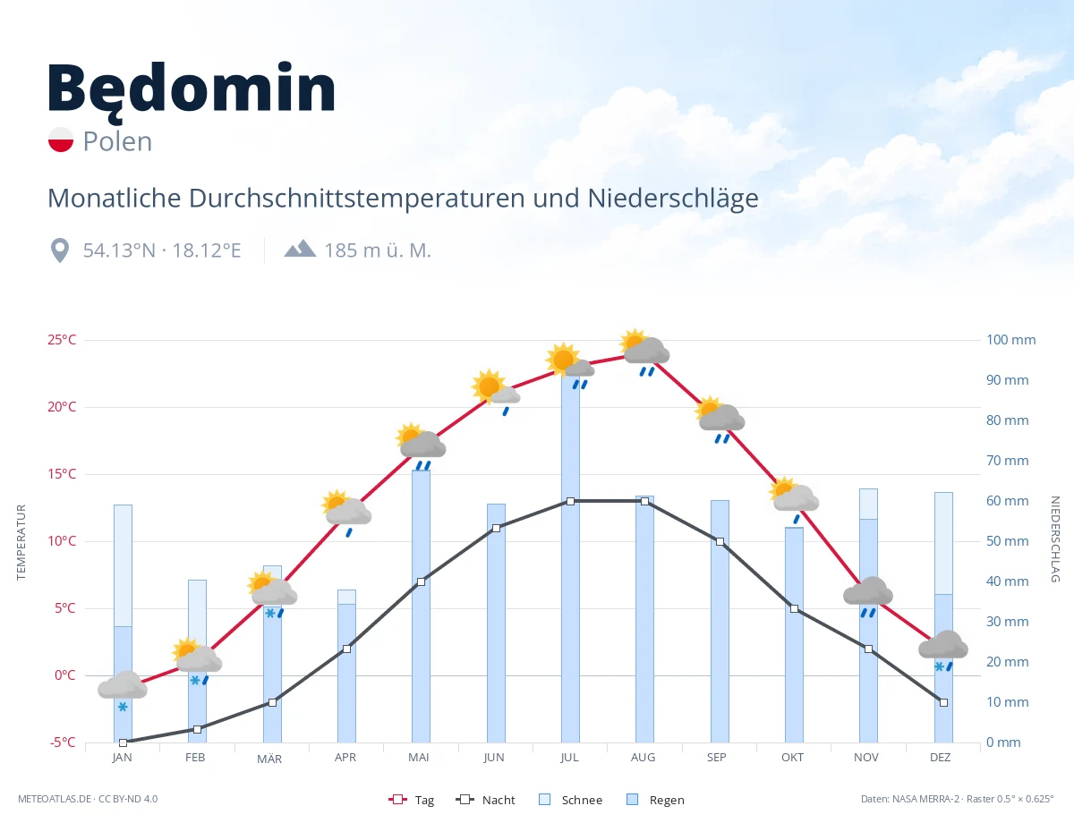 Będomin - monatliche Durchschnittstemperaturen und Niederschläge