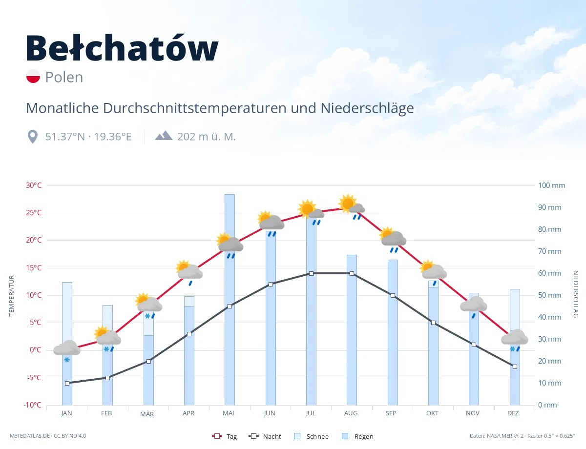 Bełchatów - monatliche Durchschnittstemperaturen und Niederschläge