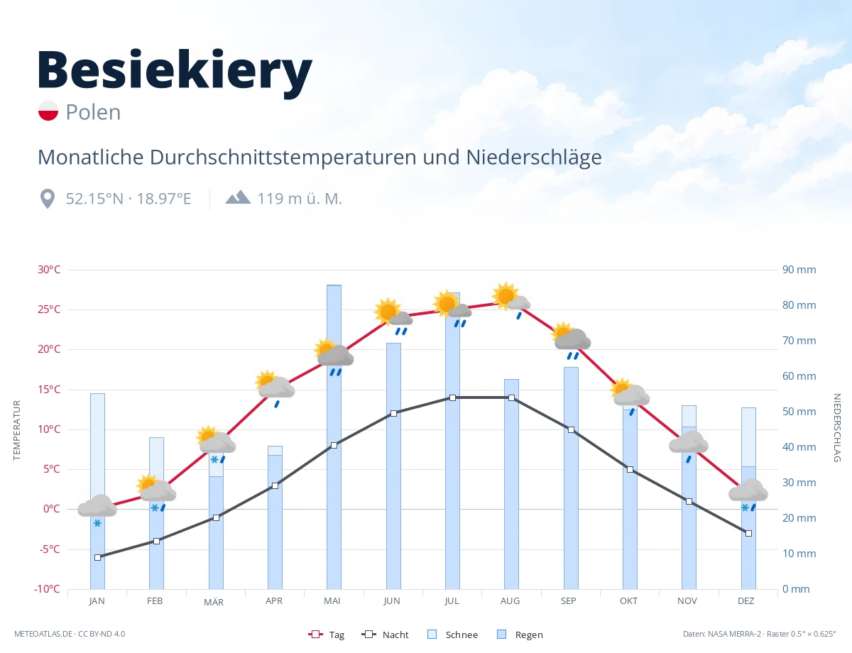 Besiekiery - monatliche Durchschnittstemperaturen und Niederschläge