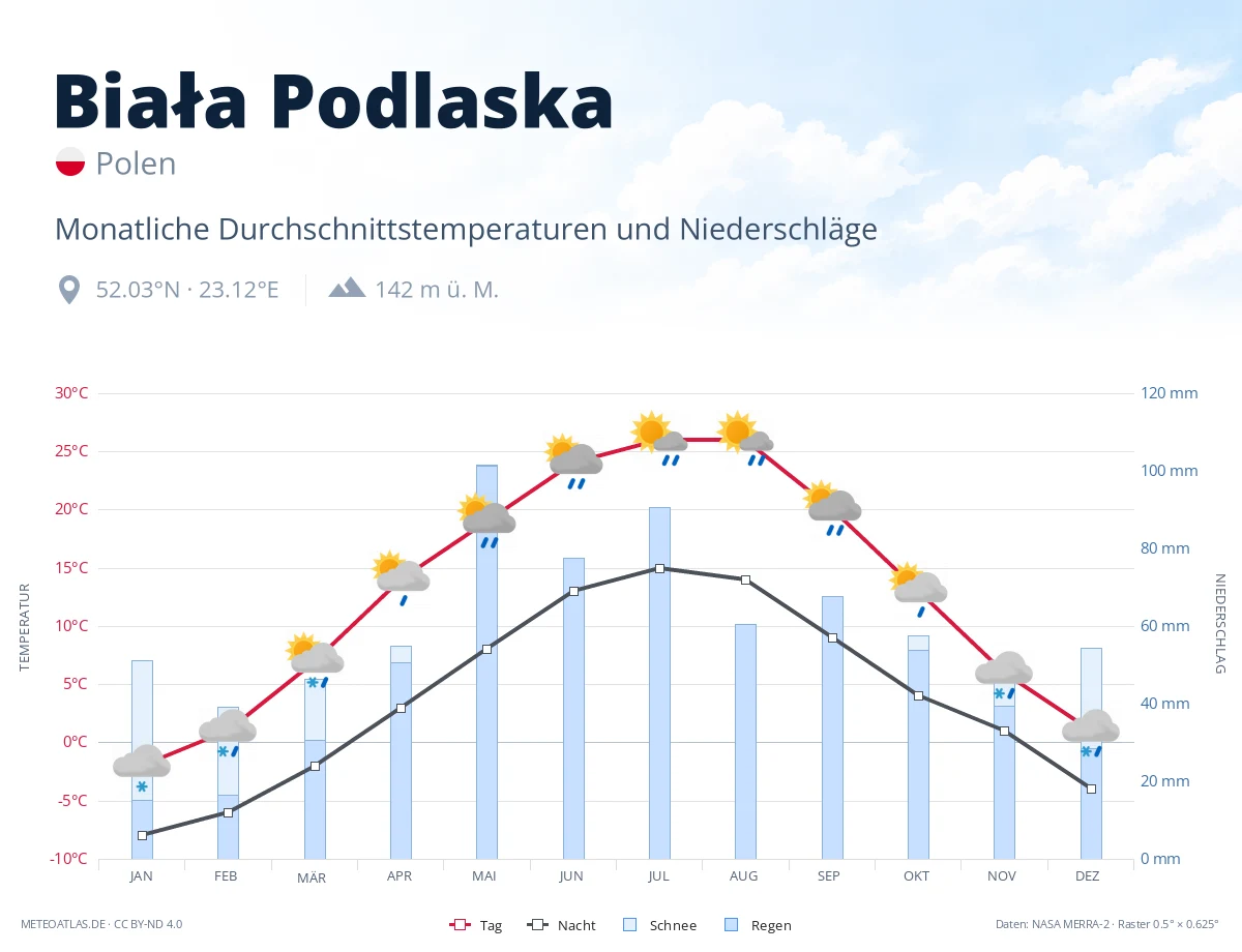 Biała Podlaska - monatliche Durchschnittstemperaturen und Niederschläge