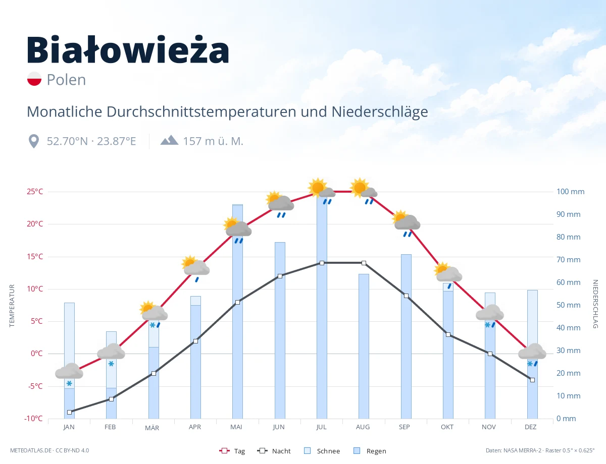 Białowieża - monatliche Durchschnittstemperaturen und Niederschläge