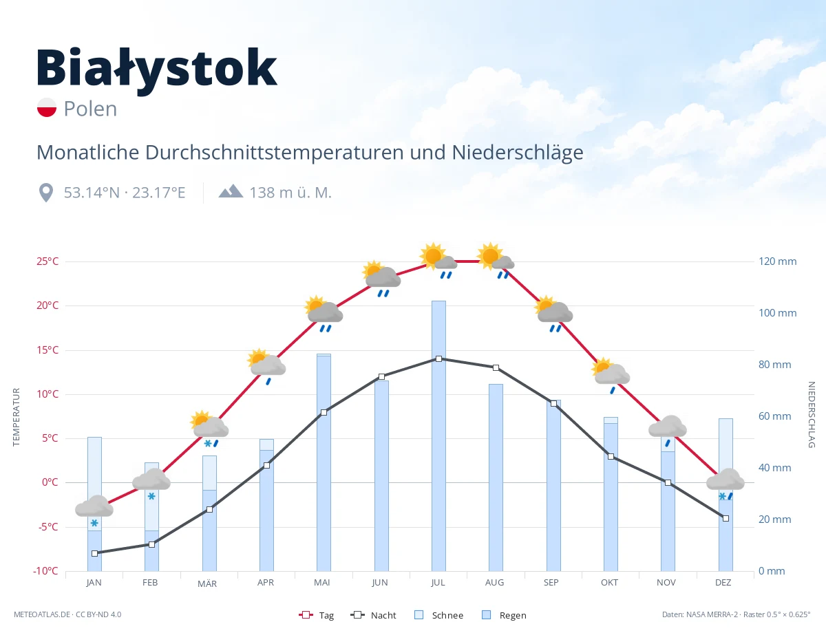 Białystok - monatliche Durchschnittstemperaturen und Niederschläge