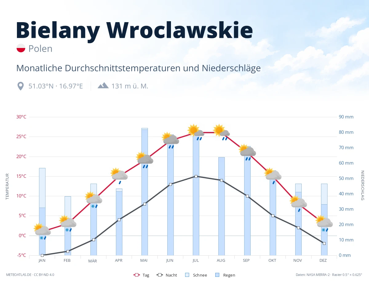 Bielany Wroclawskie - monatliche Durchschnittstemperaturen und Niederschläge