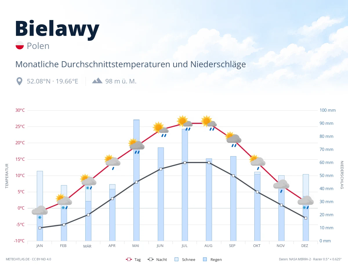 Bielawy - monatliche Durchschnittstemperaturen und Niederschläge