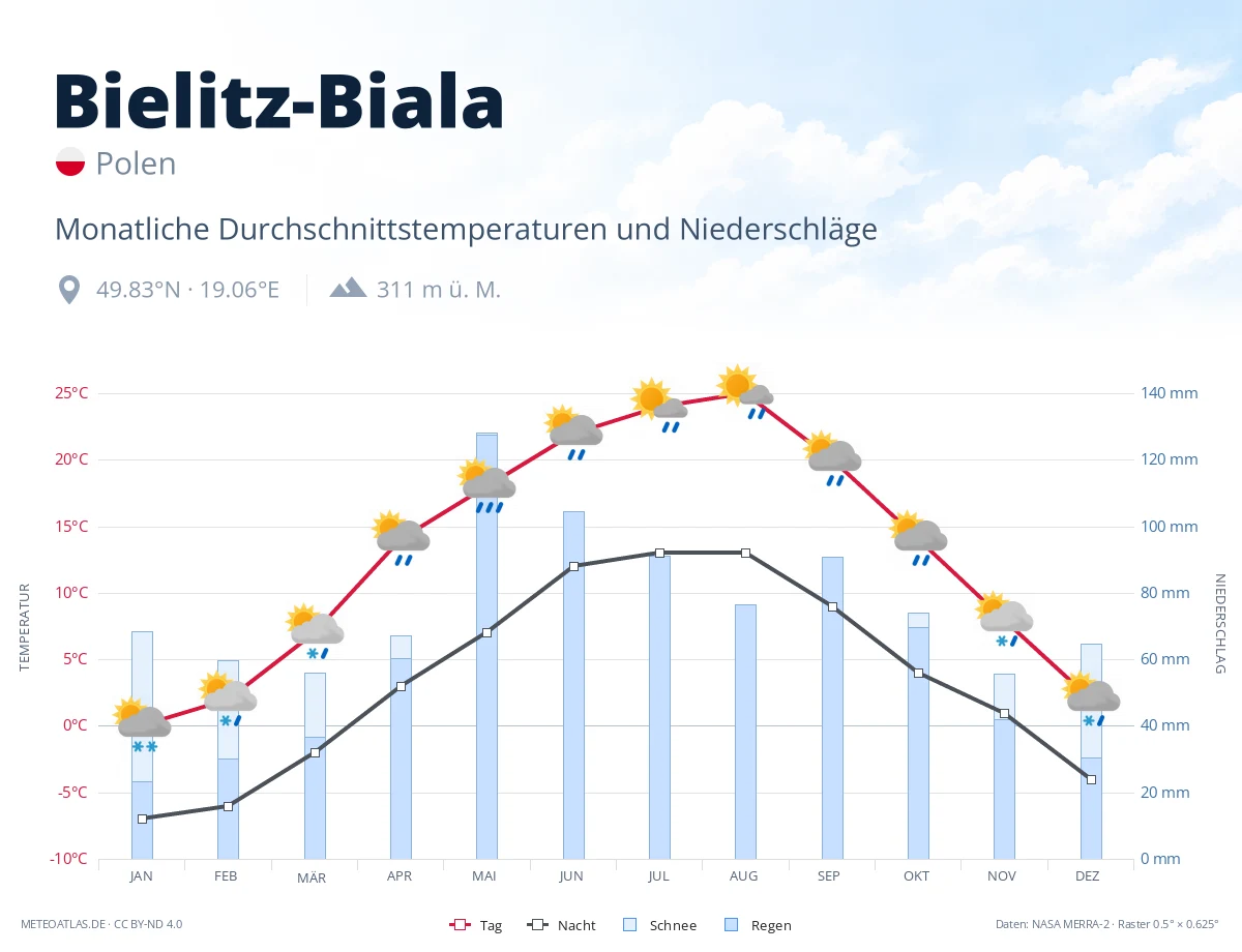 Bielitz-Biala - monatliche Durchschnittstemperaturen und Niederschläge