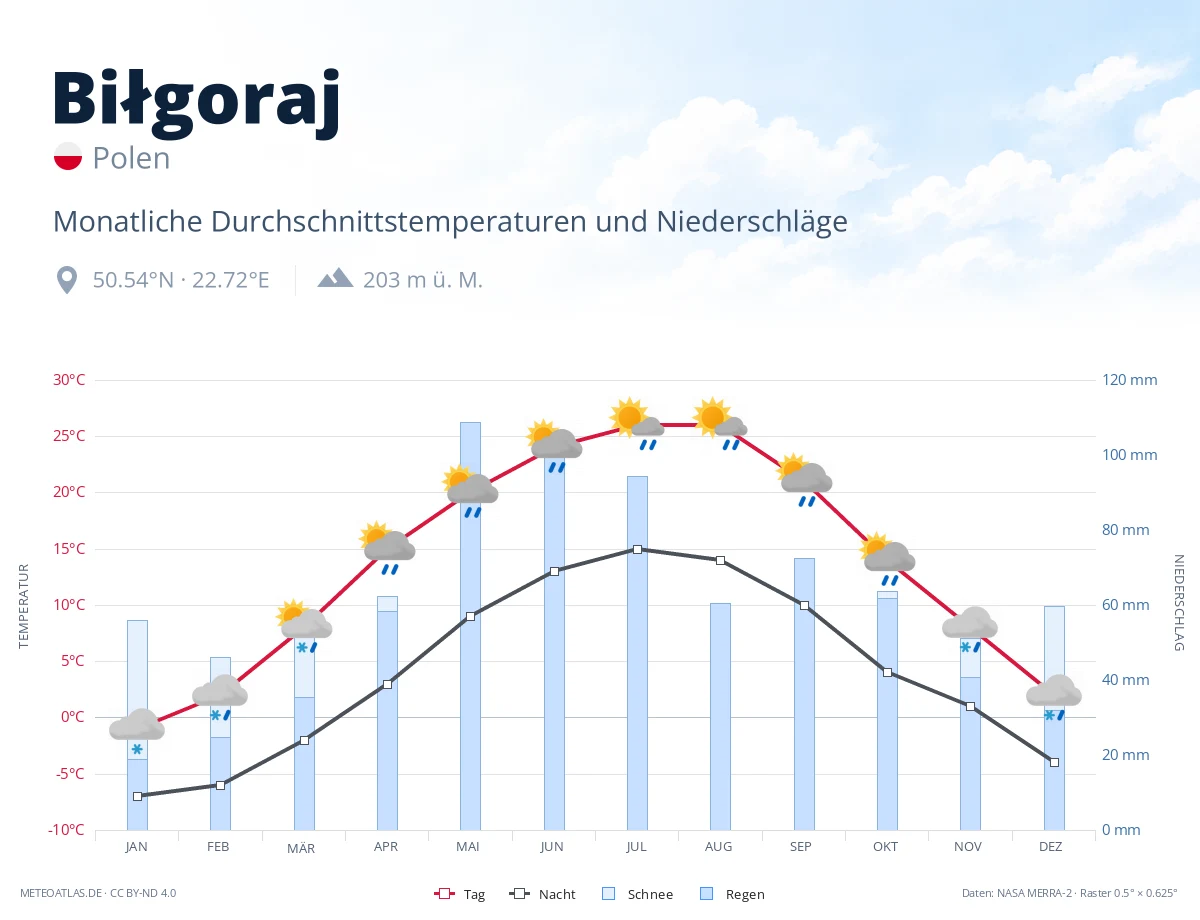 Biłgoraj - monatliche Durchschnittstemperaturen und Niederschläge