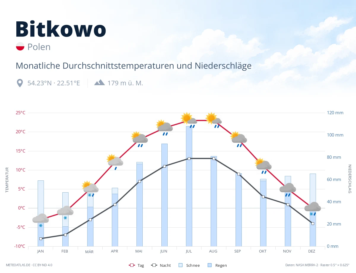 Bitkowo - monatliche Durchschnittstemperaturen und Niederschläge