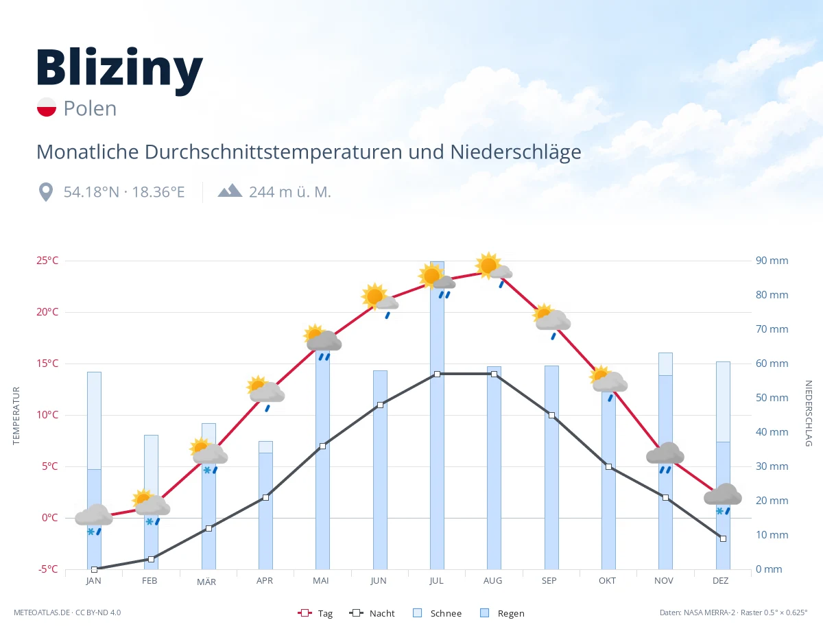 Bliziny - monatliche Durchschnittstemperaturen und Niederschläge