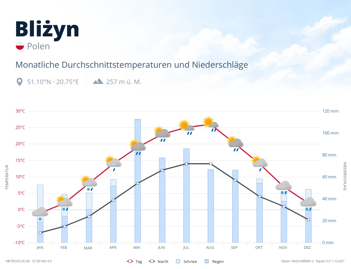 Bliżyn - monatliche Durchschnittstemperaturen und Niederschläge
