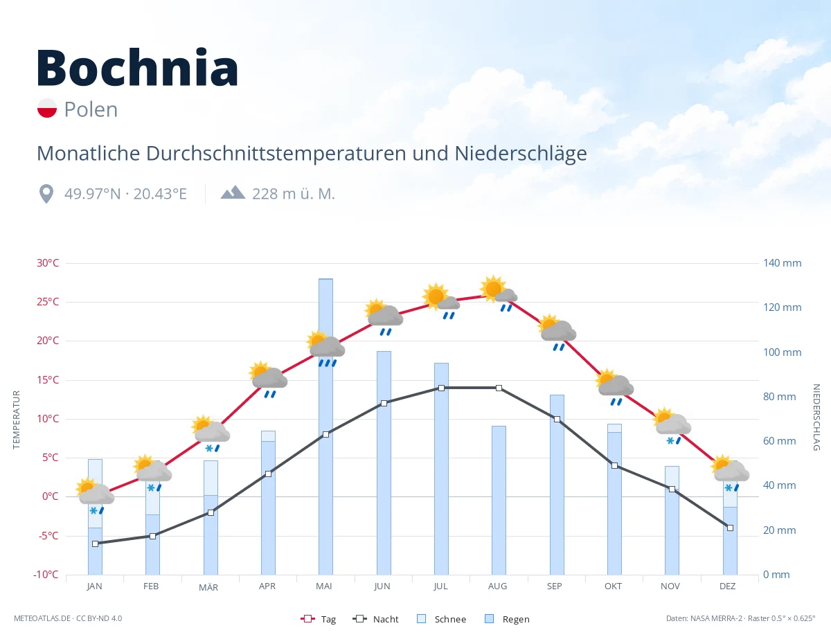 Bochnia - monatliche Durchschnittstemperaturen und Niederschläge