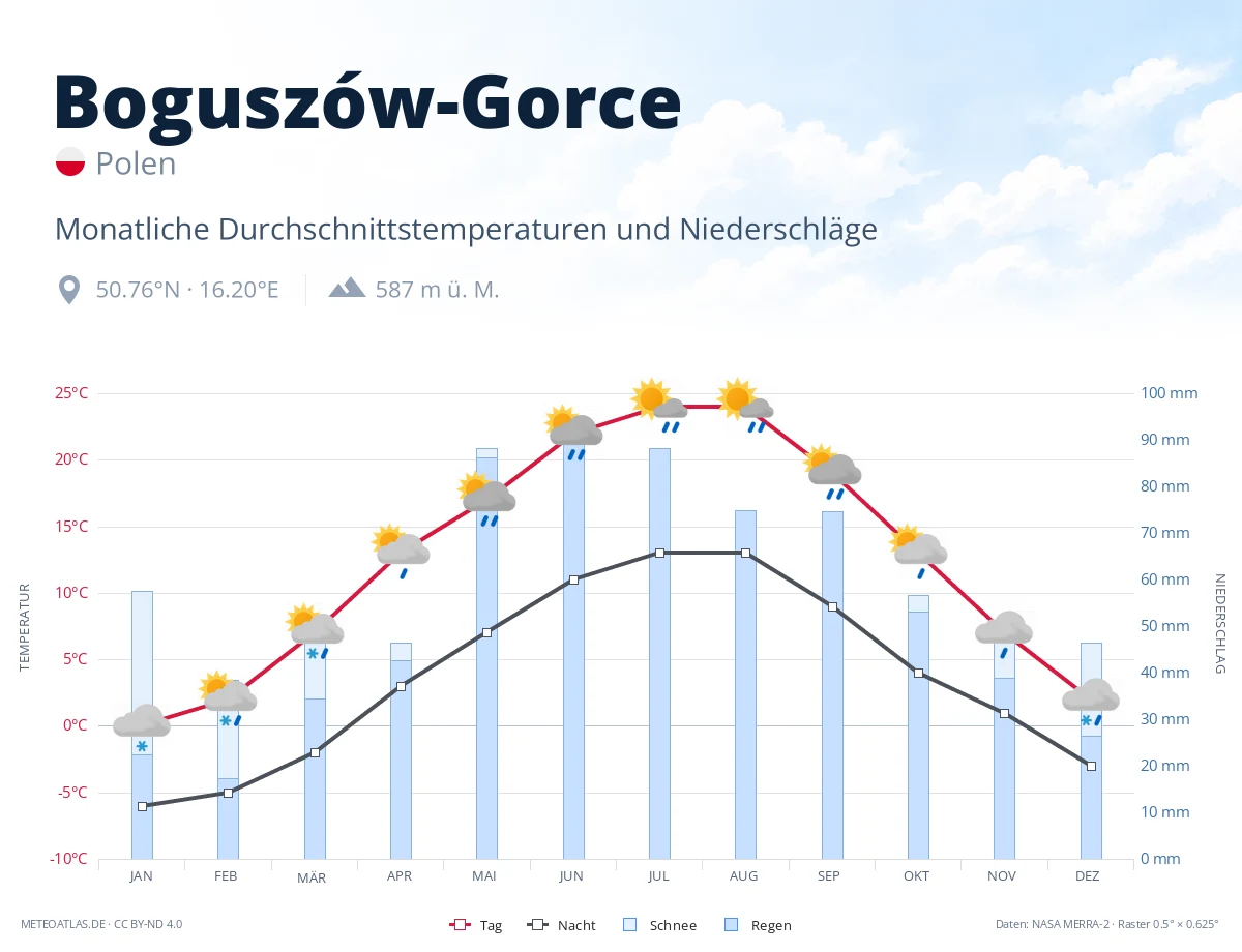Boguszów-Gorce - monatliche Durchschnittstemperaturen und Niederschläge