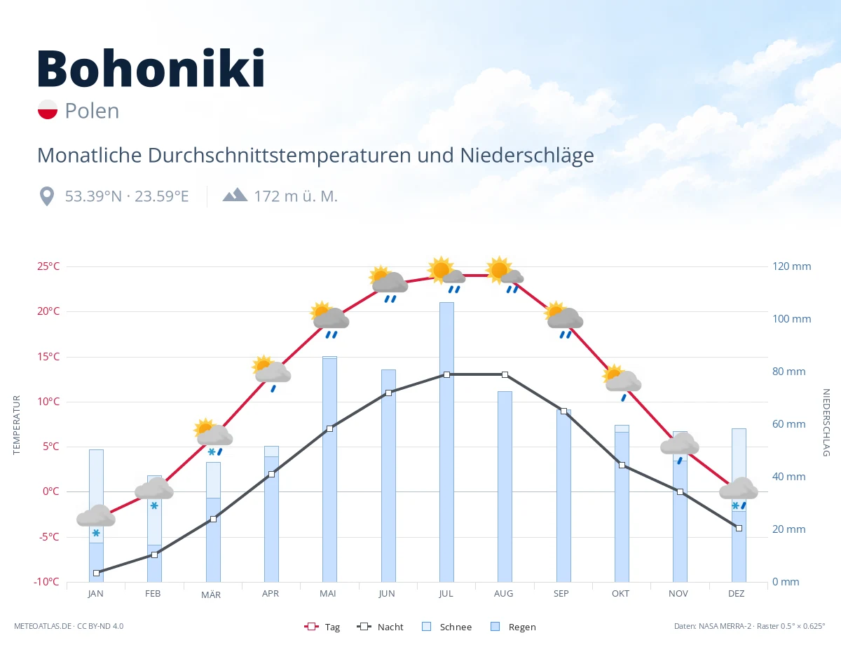 Bohoniki - monatliche Durchschnittstemperaturen und Niederschläge