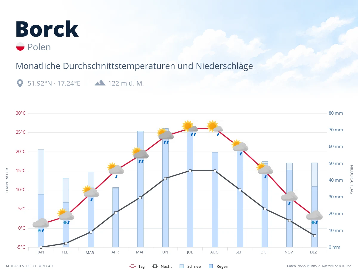 Borck - monatliche Durchschnittstemperaturen und Niederschläge