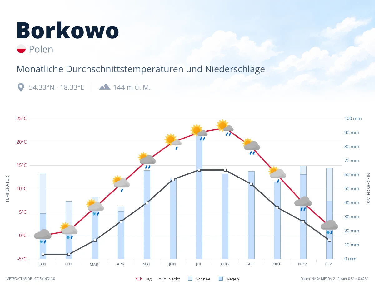 Borkowo - monatliche Durchschnittstemperaturen und Niederschläge