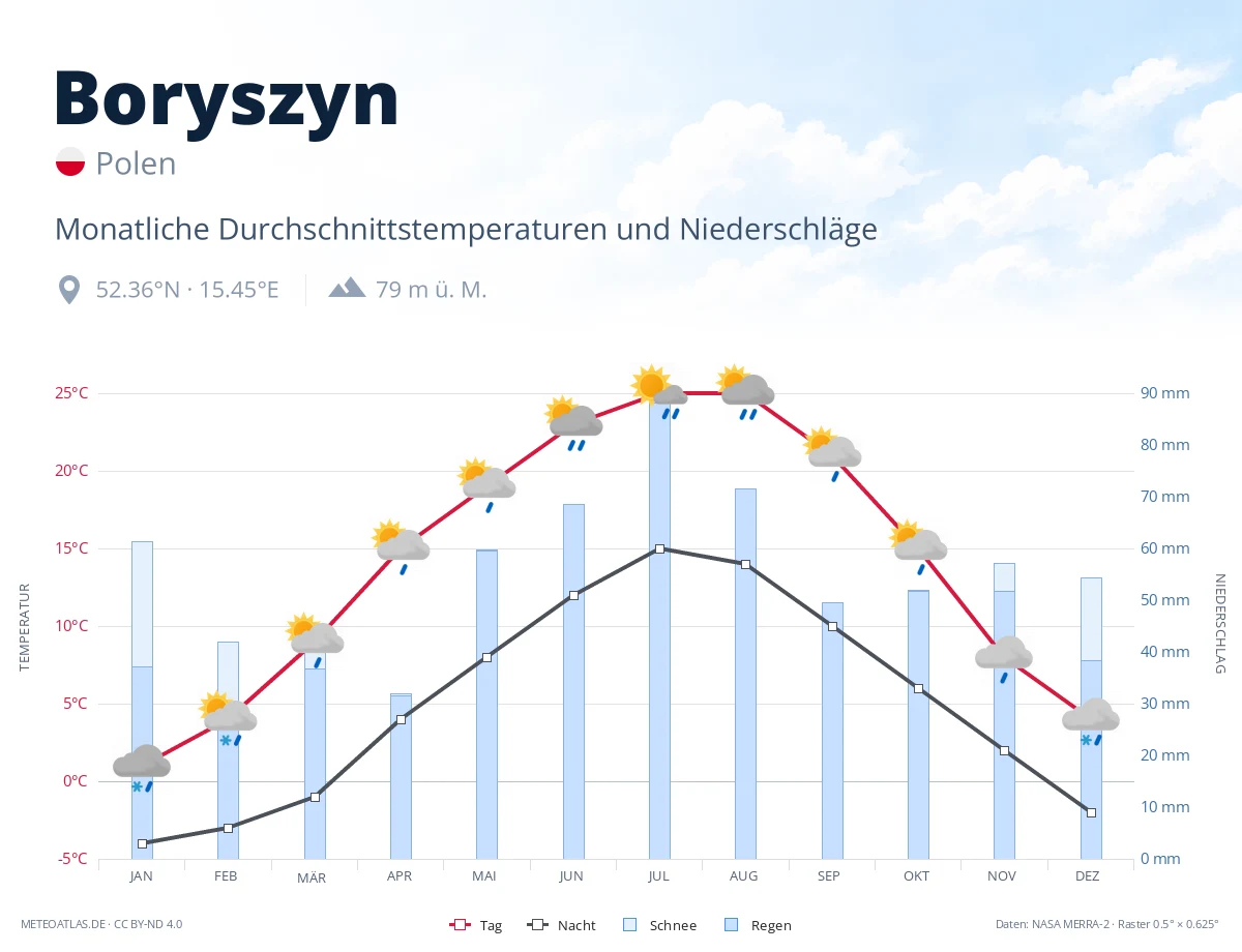 Boryszyn - monatliche Durchschnittstemperaturen und Niederschläge