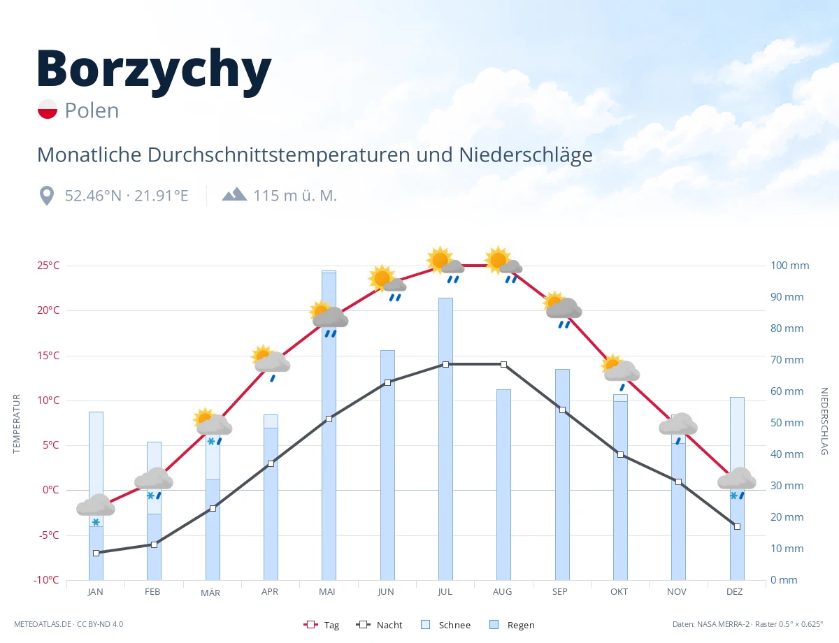 Borzychy - monatliche Durchschnittstemperaturen und Niederschläge