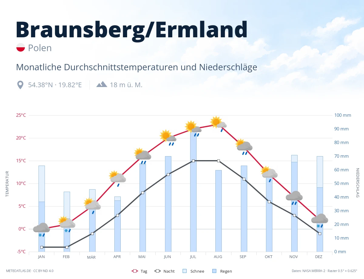 Braunsberg/Ermland - monatliche Durchschnittstemperaturen und Niederschläge