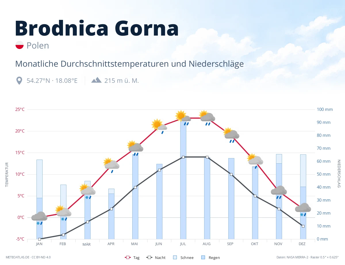 Brodnica Gorna - monatliche Durchschnittstemperaturen und Niederschläge