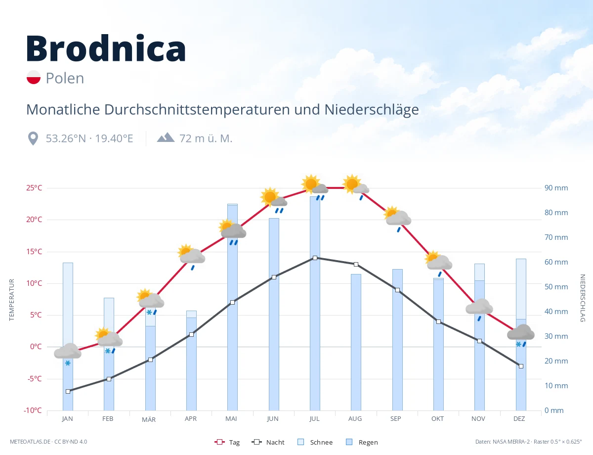 Brodnica - monatliche Durchschnittstemperaturen und Niederschläge