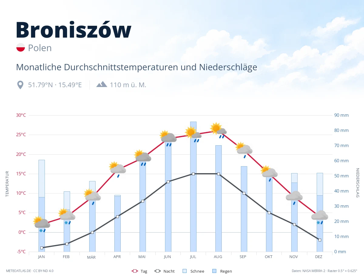 Broniszów - monatliche Durchschnittstemperaturen und Niederschläge