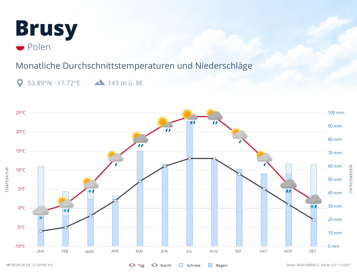 Brusy - monatliche Durchschnittstemperaturen und Niederschläge
