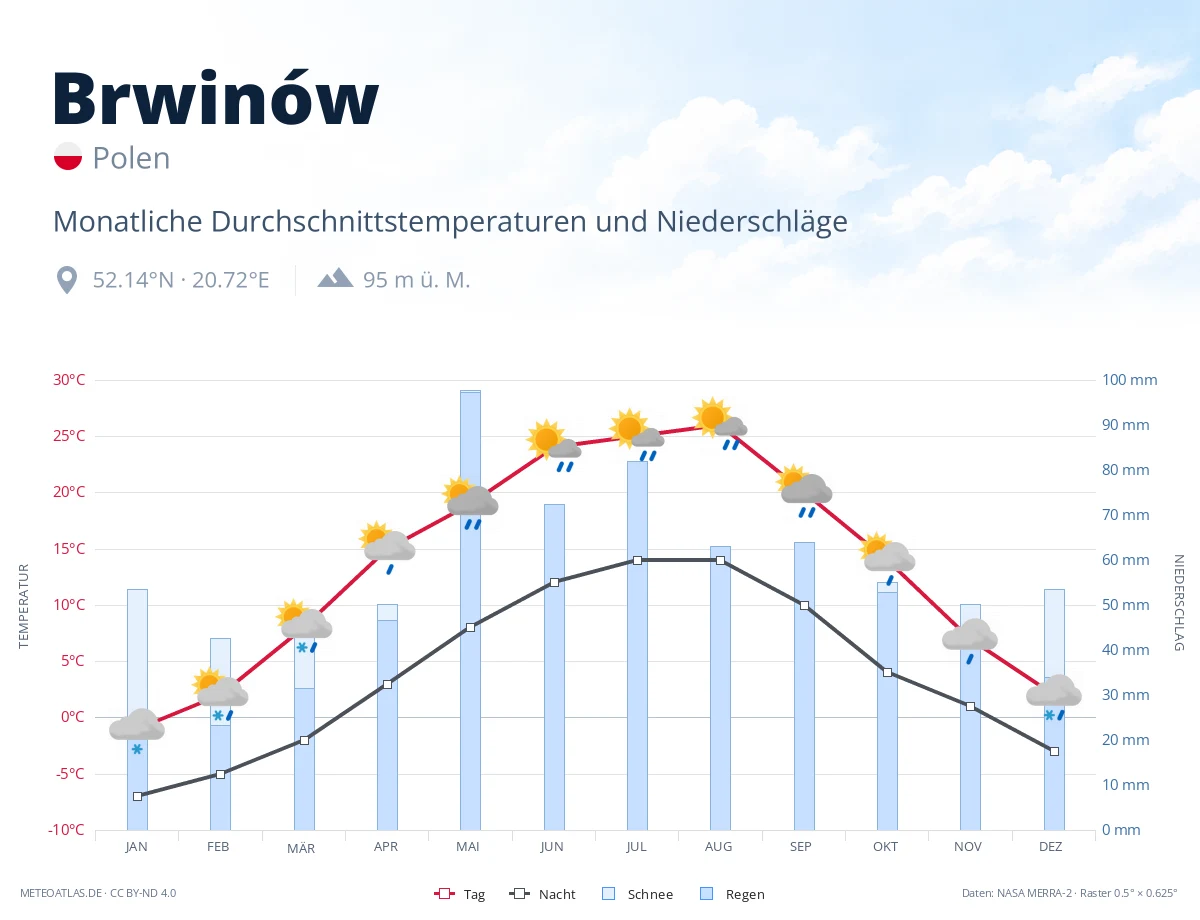 Brwinów - monatliche Durchschnittstemperaturen und Niederschläge