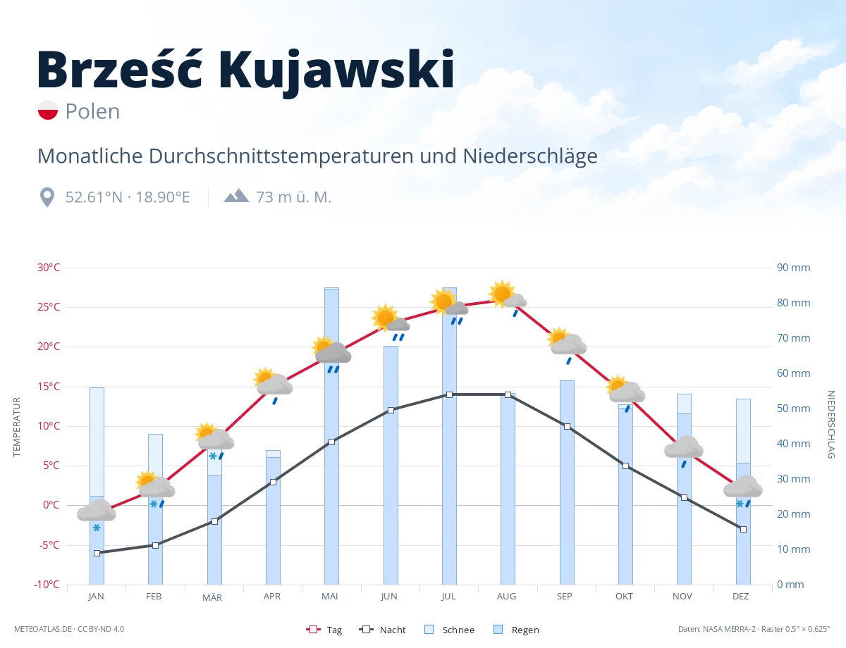Brześć Kujawski - monatliche Durchschnittstemperaturen und Niederschläge