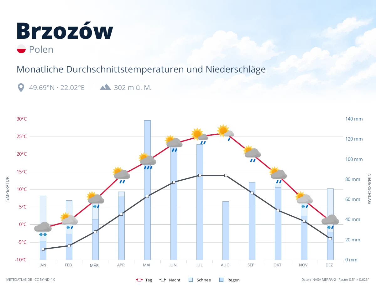 Brzozów - monatliche Durchschnittstemperaturen und Niederschläge