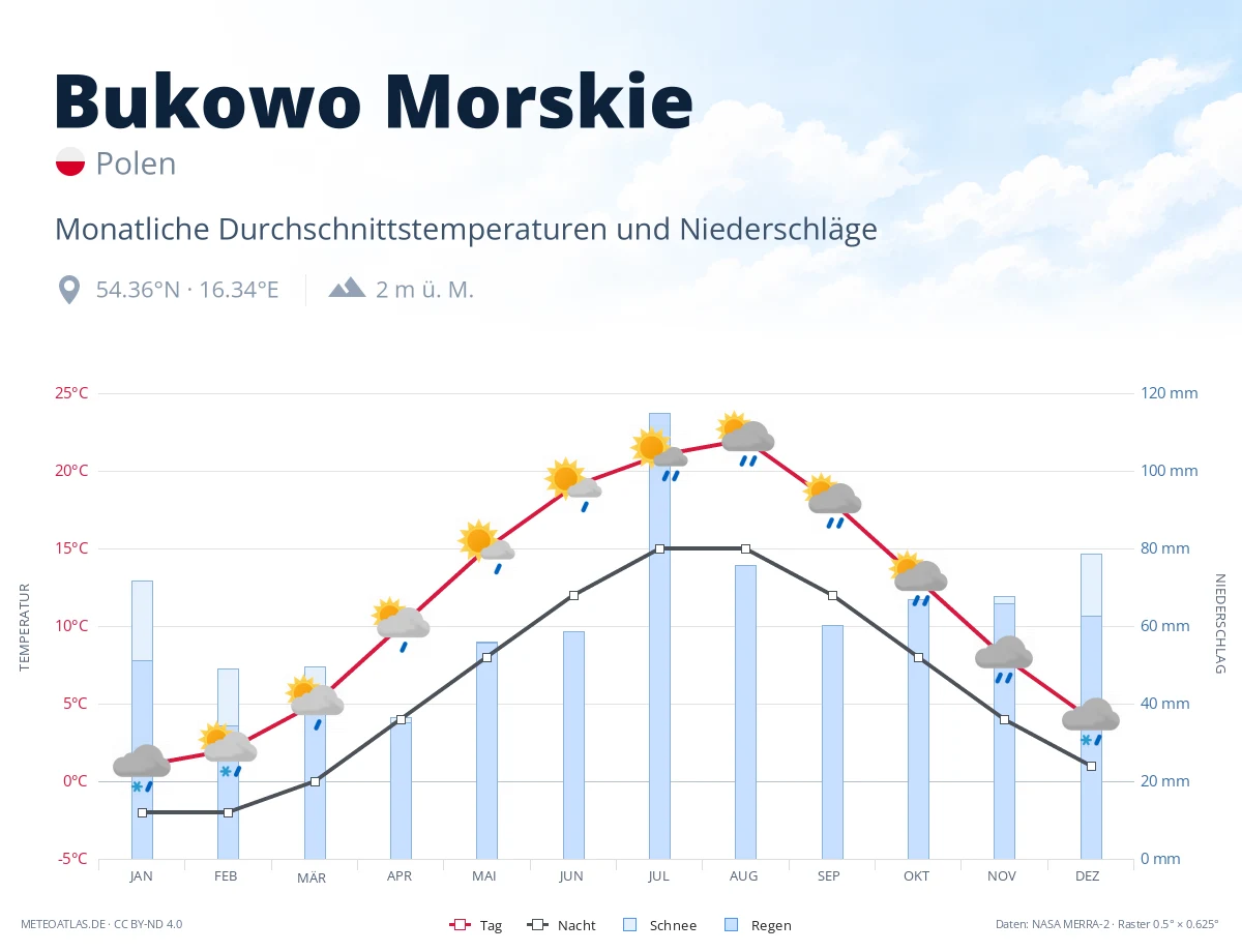 Bukowo Morskie - monatliche Durchschnittstemperaturen und Niederschläge