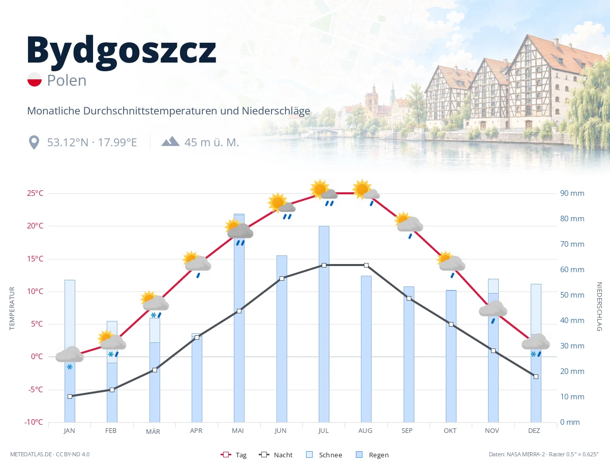 Bydgoszcz - monatliche Durchschnittstemperaturen und Niederschläge