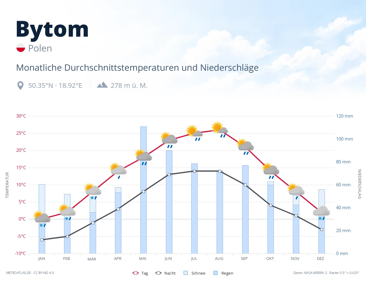 Bytom - monatliche Durchschnittstemperaturen und Niederschläge