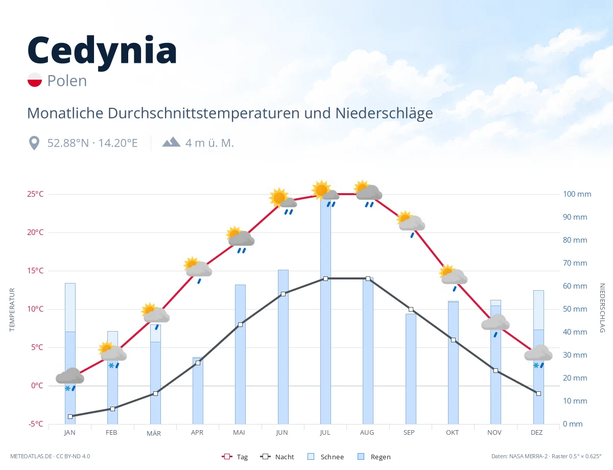 Cedynia - monatliche Durchschnittstemperaturen und Niederschläge