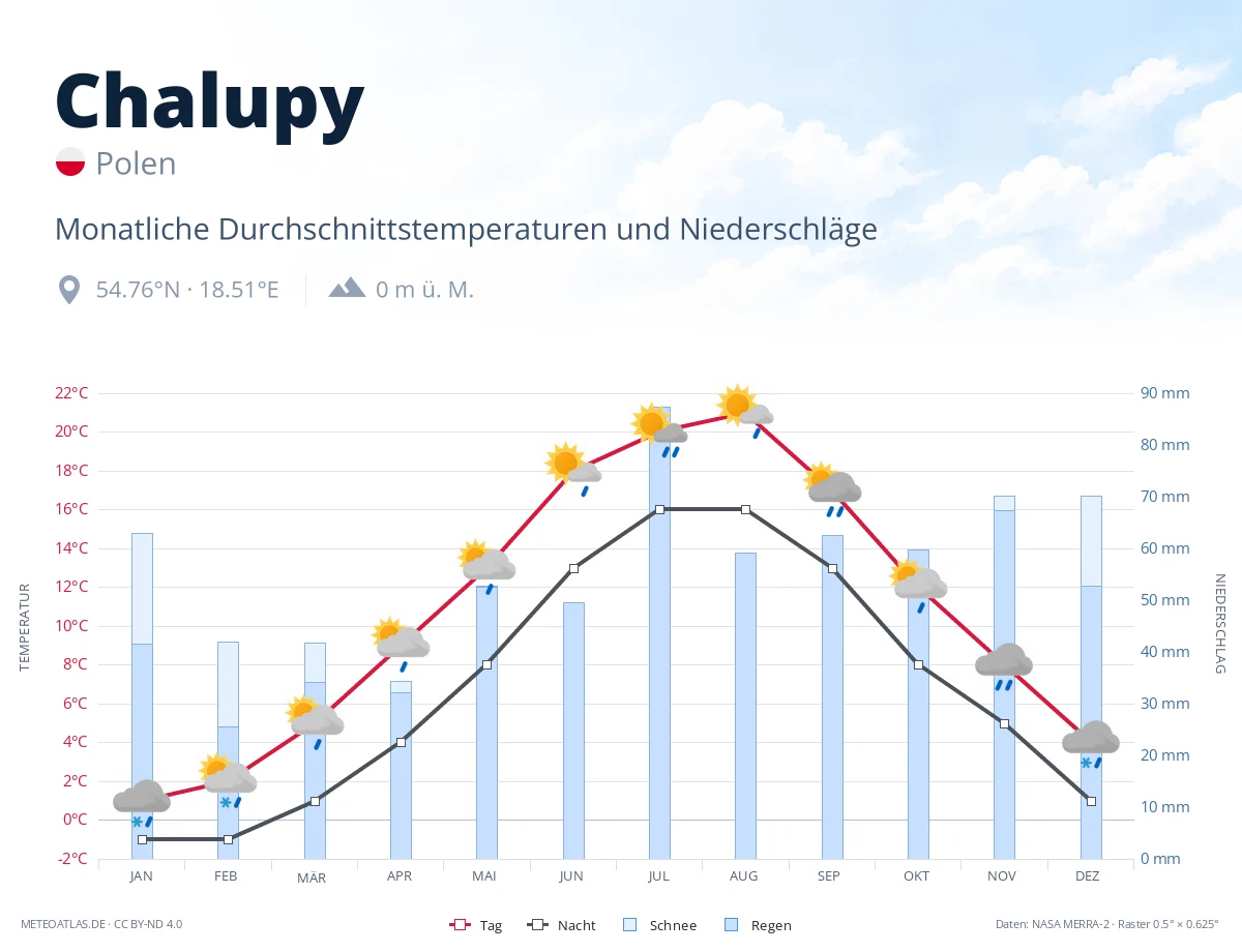 Chalupy - monatliche Durchschnittstemperaturen und Niederschläge