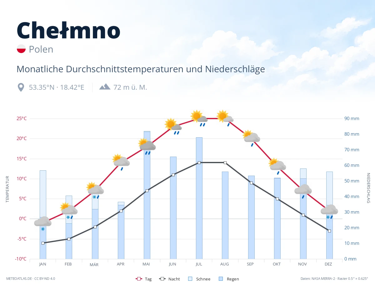 Chełmno - monatliche Durchschnittstemperaturen und Niederschläge