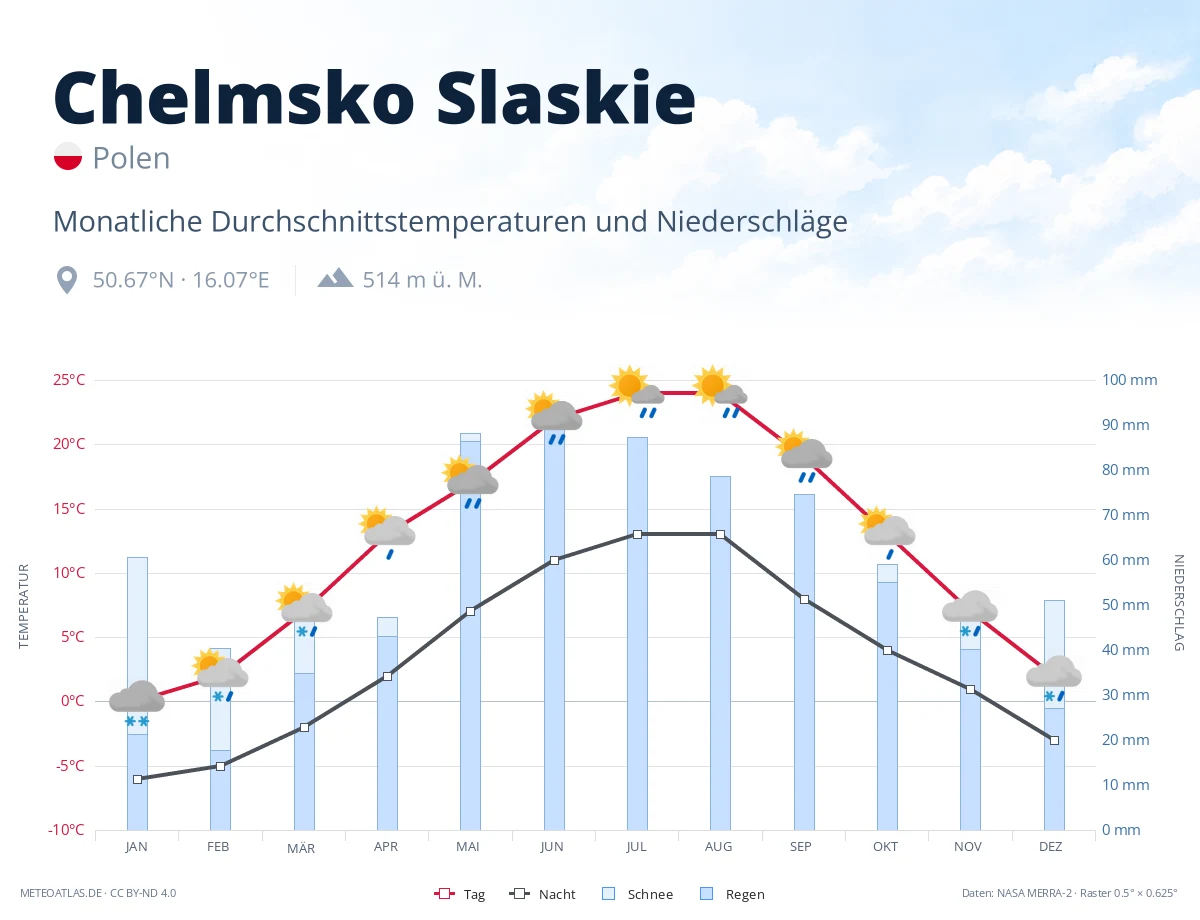 Chelmsko Slaskie - monatliche Durchschnittstemperaturen und Niederschläge