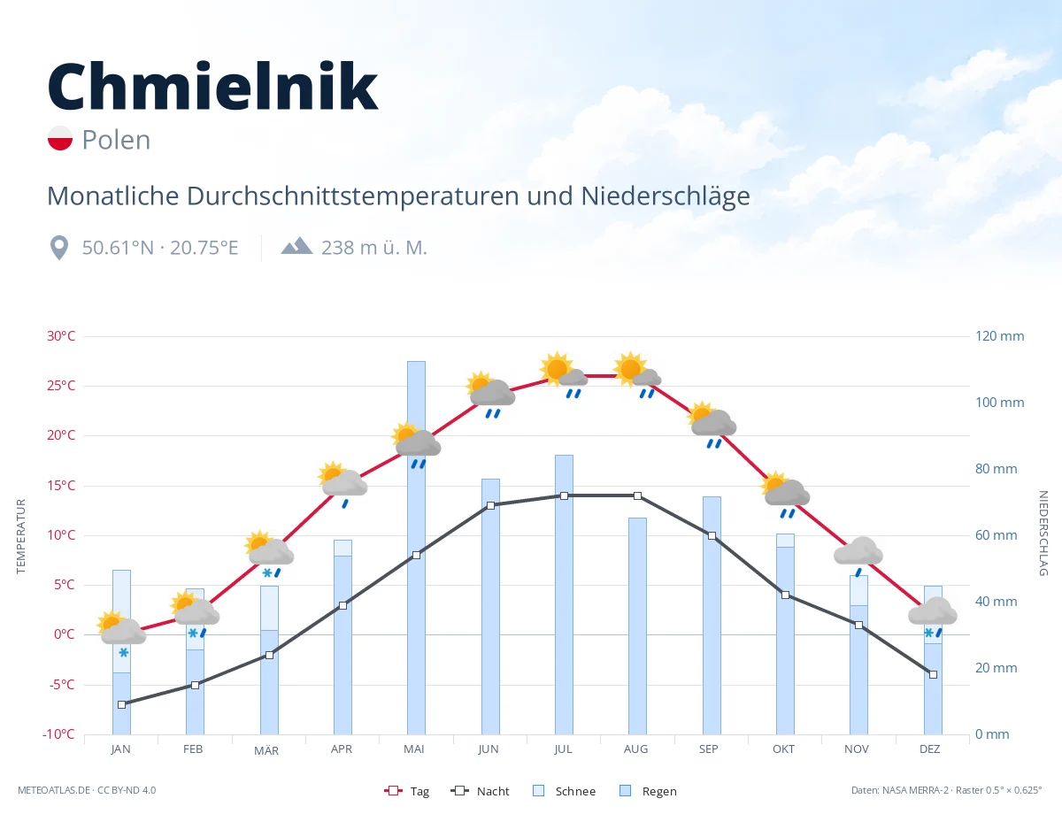 Chmielnik - monatliche Durchschnittstemperaturen und Niederschläge