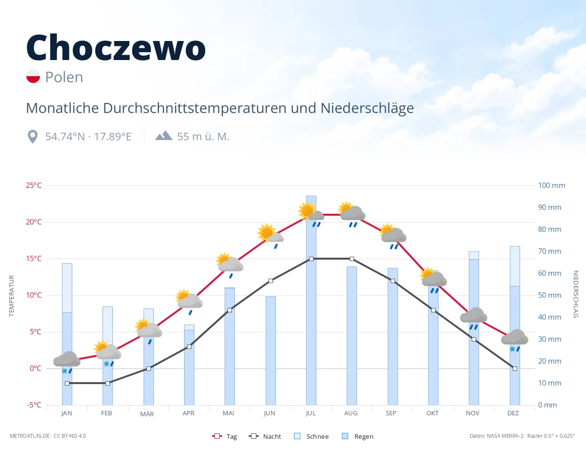 Choczewo - monatliche Durchschnittstemperaturen und Niederschläge