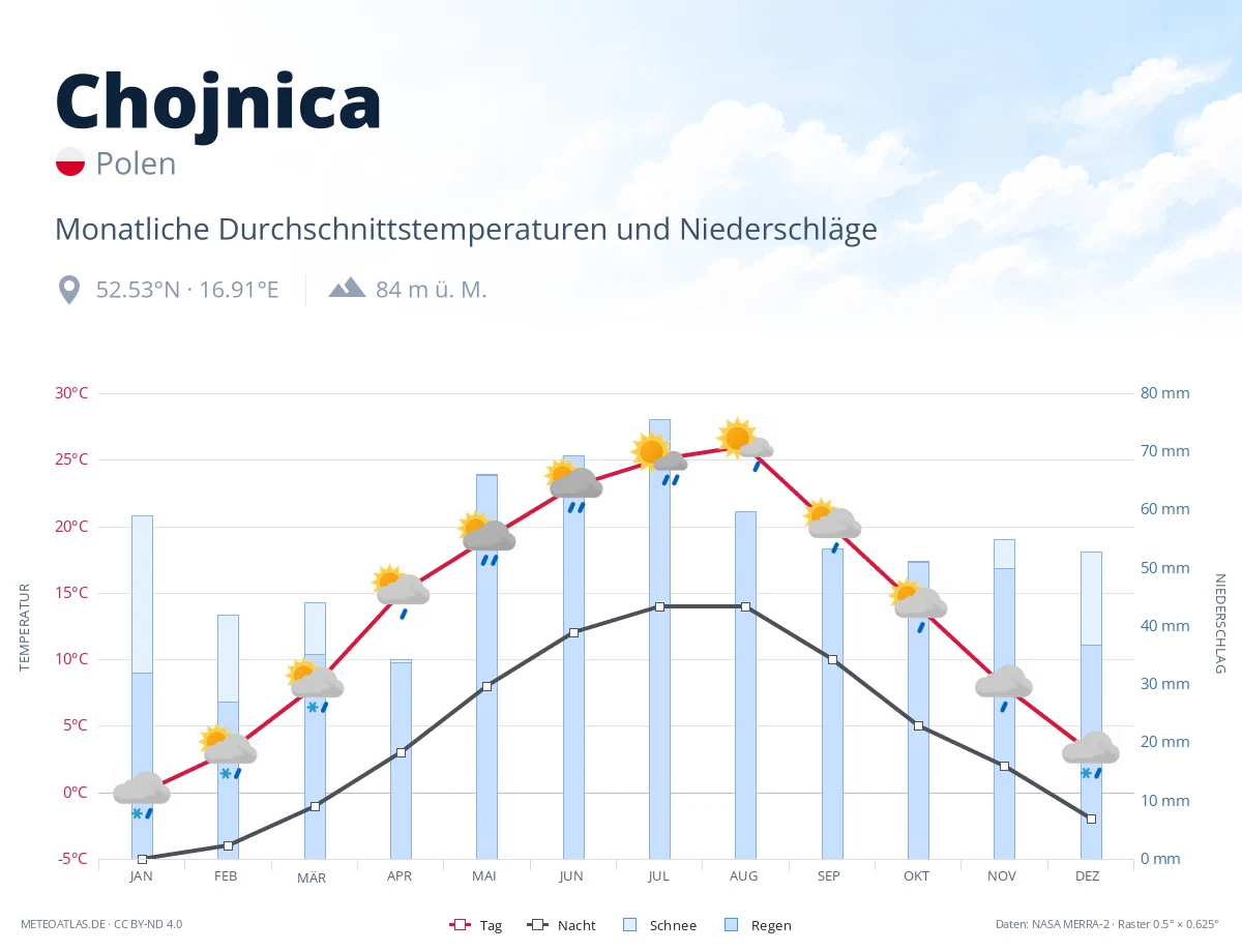 Chojnica - monatliche Durchschnittstemperaturen und Niederschläge