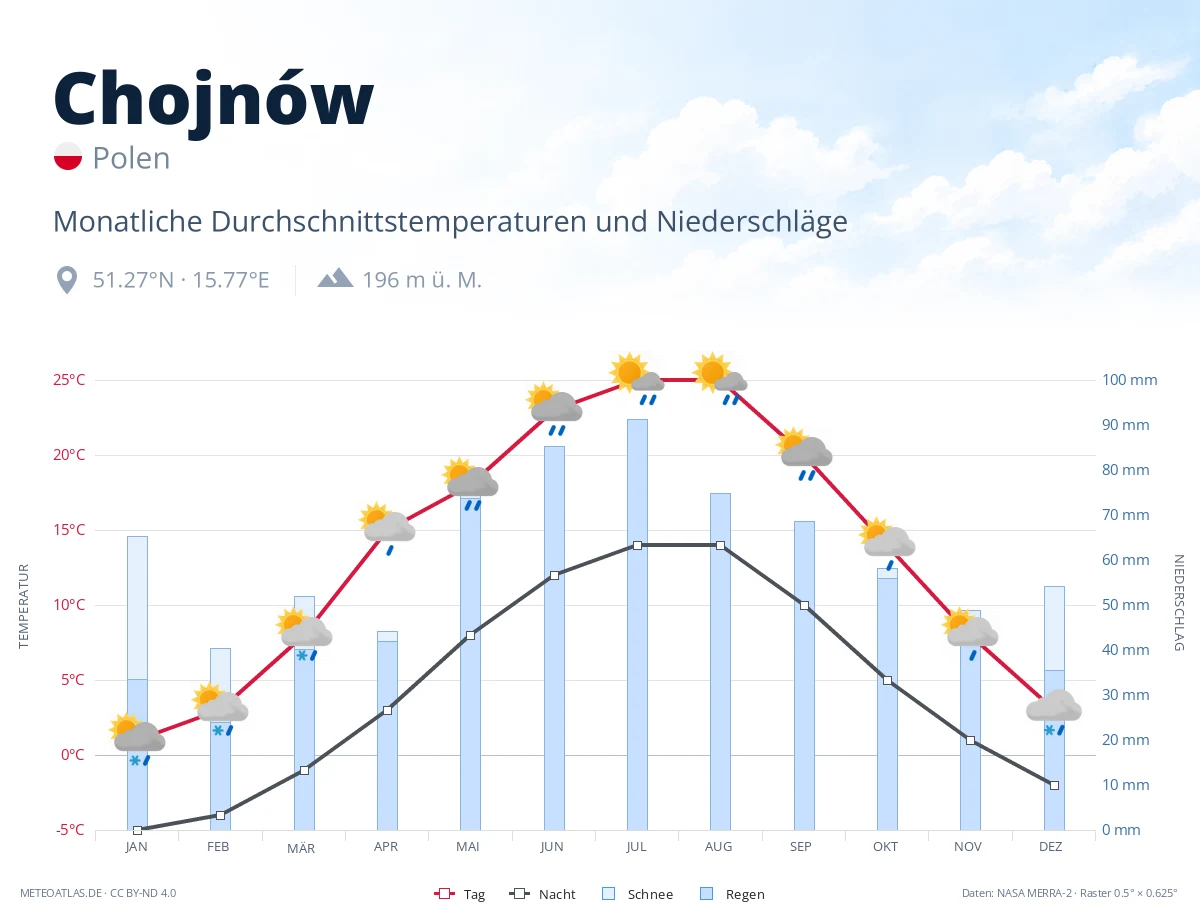Chojnów - monatliche Durchschnittstemperaturen und Niederschläge