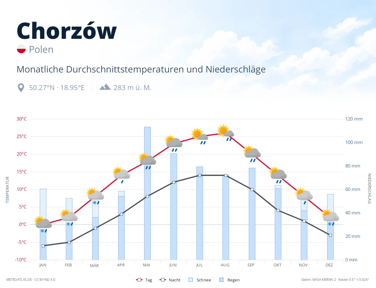 Chorzów - monatliche Durchschnittstemperaturen und Niederschläge