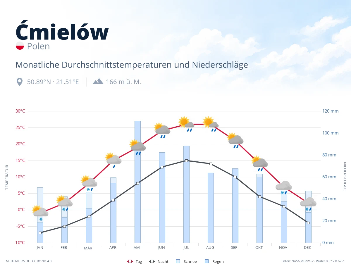 Ćmielów - monatliche Durchschnittstemperaturen und Niederschläge