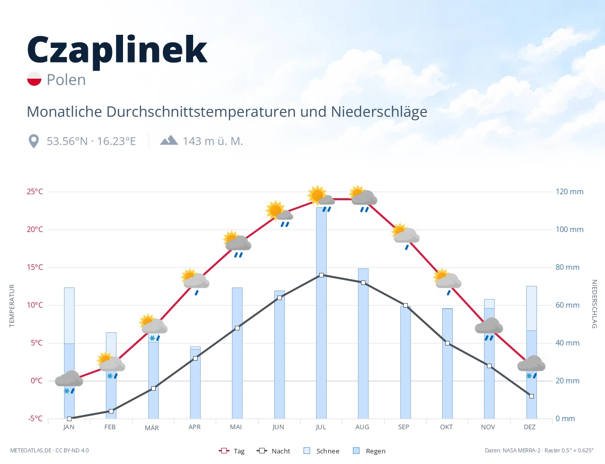Czaplinek - monatliche Durchschnittstemperaturen und Niederschläge