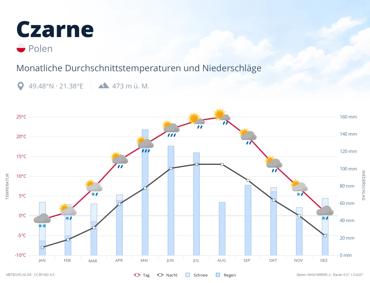 Czarne - monatliche Durchschnittstemperaturen und Niederschläge