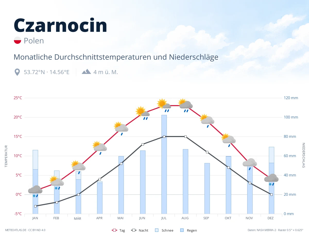 Czarnocin - monatliche Durchschnittstemperaturen und Niederschläge