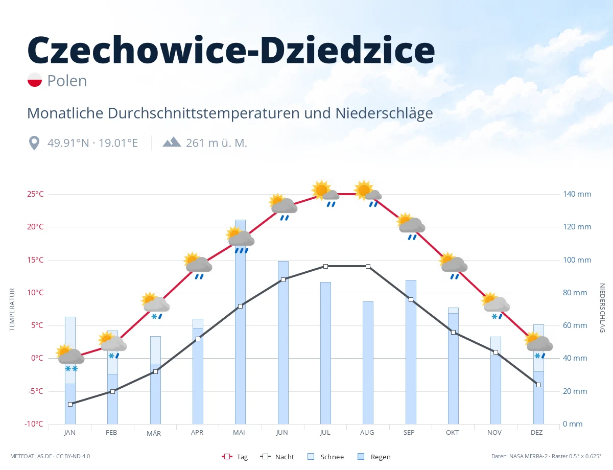 Czechowice-Dziedzice - monatliche Durchschnittstemperaturen und Niederschläge