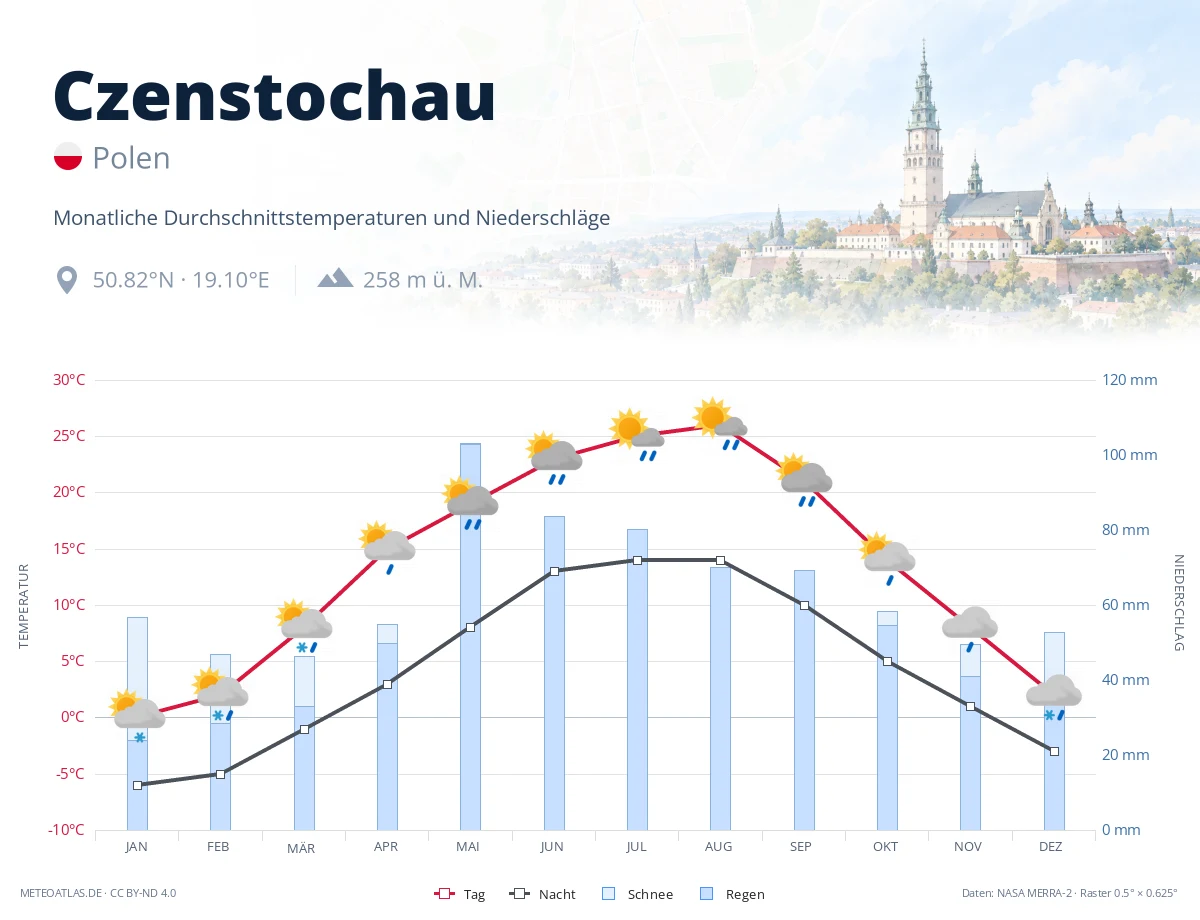 Czenstochau - monatliche Durchschnittstemperaturen und Niederschläge