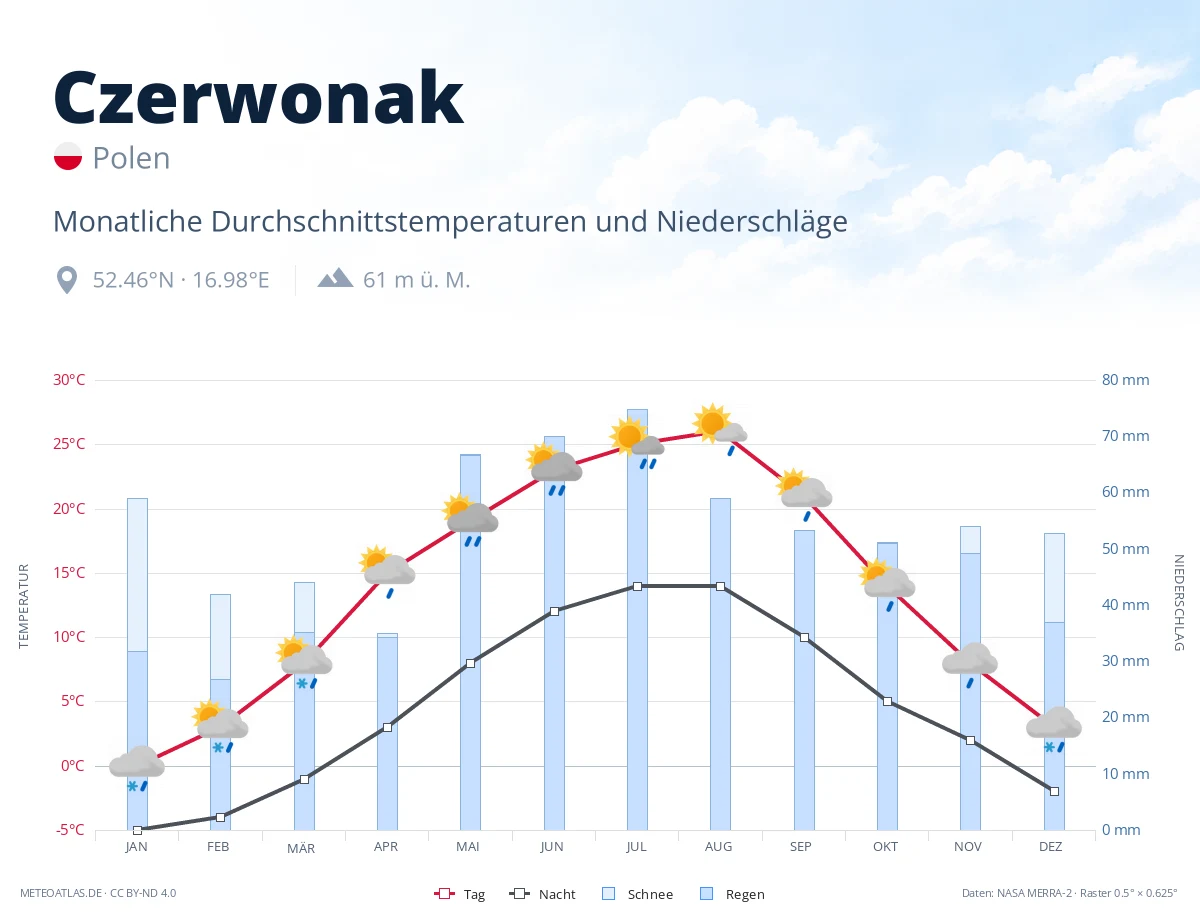 Czerwonak - monatliche Durchschnittstemperaturen und Niederschläge